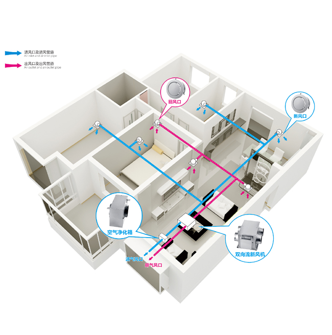 雙向流新風系統|雙向流新風系統