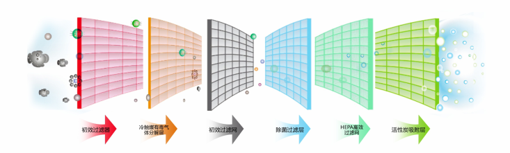 去pm2.5新風系統的原理和作用 別墅新風系統|地下室新風系統 |機房新風系統|網吧新風系統|學校新風系統|幼兒園新風系統 |艾炙新風系統|酒吧新風系統|酒店新風系統|火鍋店新風系統|咖啡廳新風系統|銀行相關新風系統