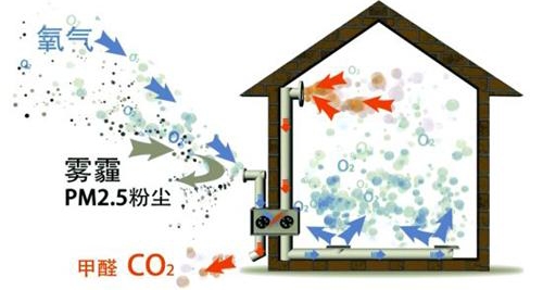 納新新風系統過濾污染物