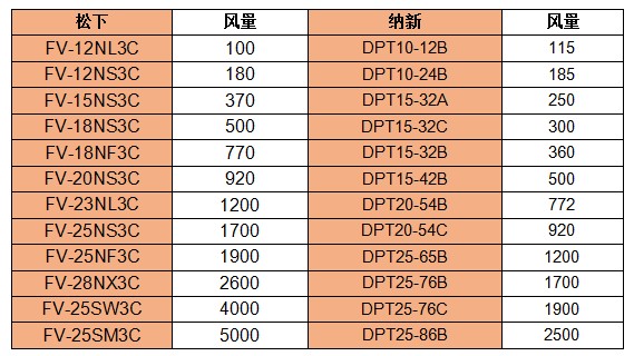 松下靜音風(fēng)機(jī)風(fēng)量