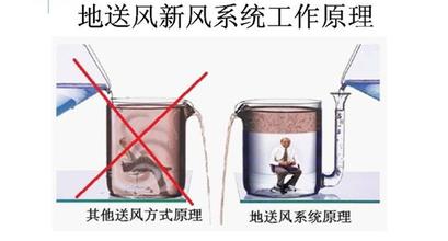 地送風新風系統原理