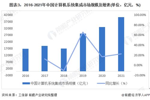 2022年中國計(jì)算機(jī)系統(tǒng)集成行業(yè)市場現(xiàn)狀及發(fā)展趨勢分析 行業(yè)規(guī)模穩(wěn)步增長，服務(wù)價(jià)值凸顯