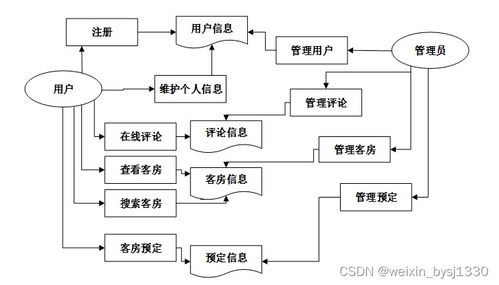 酒店管理系統(tǒng)畢業(yè)設(shè)計(jì)源碼解析（項(xiàng)目編號75247）